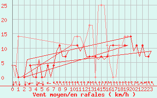 Courbe de la force du vent pour Luxembourg (Lux)