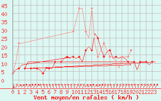 Courbe de la force du vent pour Luxembourg (Lux)