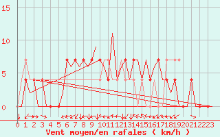 Courbe de la force du vent pour Mikkeli