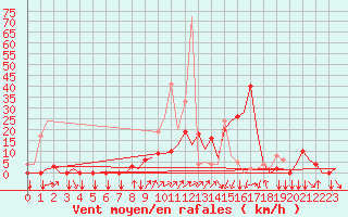 Courbe de la force du vent pour Vitoria
