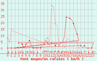 Courbe de la force du vent pour Vitoria