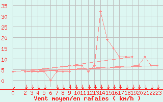 Courbe de la force du vent pour Jendouba