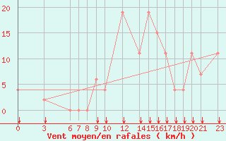 Courbe de la force du vent pour Jendouba