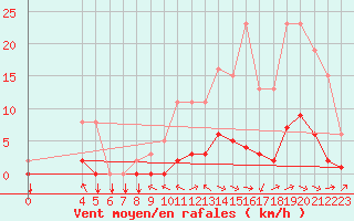 Courbe de la force du vent pour Tthieu (40)