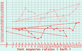 Courbe de la force du vent pour Val d