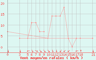 Courbe de la force du vent pour Kragujevac