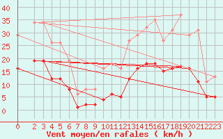 Courbe de la force du vent pour Fontenermont (14)