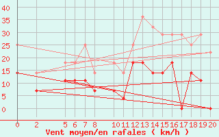 Courbe de la force du vent pour Chui