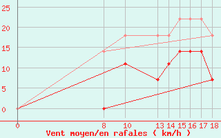 Courbe de la force du vent pour Chui