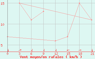 Courbe de la force du vent pour Flagstaff, Az.