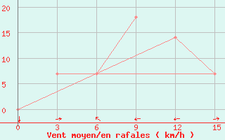 Courbe de la force du vent pour Gurdzhaani