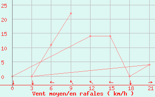 Courbe de la force du vent pour Gurdzhaani