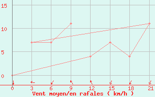 Courbe de la force du vent pour Zugdidi