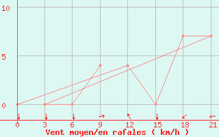 Courbe de la force du vent pour Zugdidi