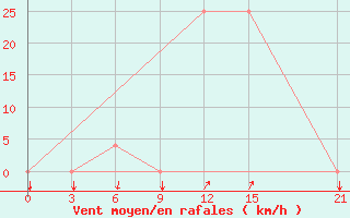 Courbe de la force du vent pour Dablatsikhe