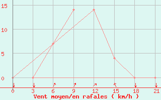 Courbe de la force du vent pour Cageri