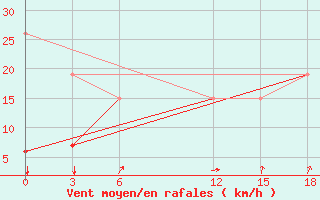 Courbe de la force du vent pour Sidi Bouzid