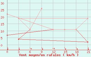 Courbe de la force du vent pour Sidi Bouzid