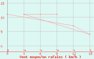 Courbe de la force du vent pour Urengoy