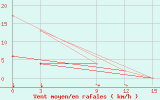 Courbe de la force du vent pour Sidi Bouzid