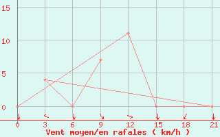 Courbe de la force du vent pour Zugdidi