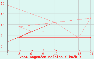 Courbe de la force du vent pour Sidi Bouzid