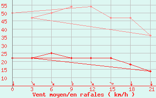 Courbe de la force du vent pour Urengoy