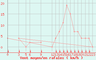 Courbe de la force du vent pour Jendouba