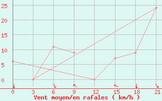 Courbe de la force du vent pour Eureka