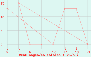 Courbe de la force du vent pour Reggane Airport