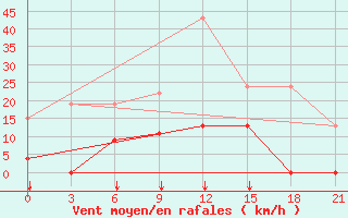 Courbe de la force du vent pour Kasserine
