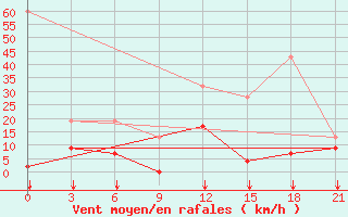 Courbe de la force du vent pour Kasserine