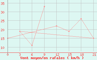 Courbe de la force du vent pour Reggane Airport