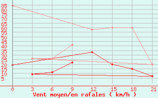 Courbe de la force du vent pour Kasserine