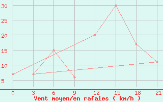 Courbe de la force du vent pour Jendouba