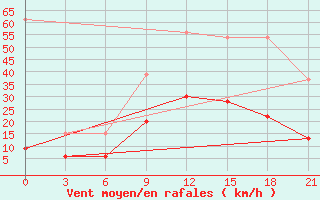 Courbe de la force du vent pour Kasserine