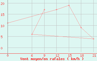 Courbe de la force du vent pour Jendouba