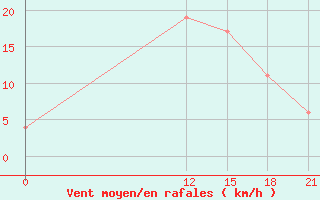 Courbe de la force du vent pour Jendouba