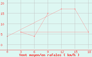 Courbe de la force du vent pour Ghadames