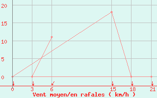 Courbe de la force du vent pour Dablatsikhe