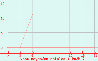 Courbe de la force du vent pour Dablatsikhe