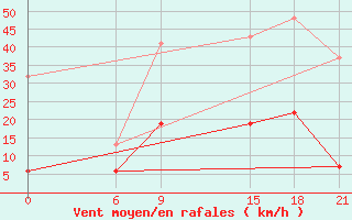 Courbe de la force du vent pour Kasserine