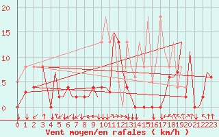 Courbe de la force du vent pour Pamplona (Esp)
