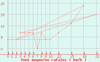 Courbe de la force du vent pour Jendouba