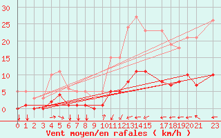 Courbe de la force du vent pour Merschweiller - Kitzing (57)