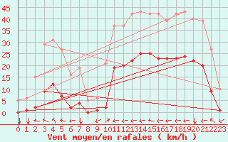 Courbe de la force du vent pour Ristolas (05)