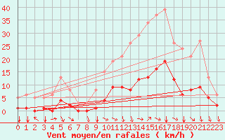 Courbe de la force du vent pour Selonnet (04)