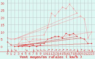 Courbe de la force du vent pour Champtercier (04)