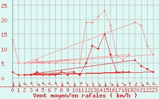 Courbe de la force du vent pour Selonnet (04)