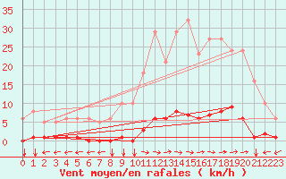 Courbe de la force du vent pour Ristolas (05)